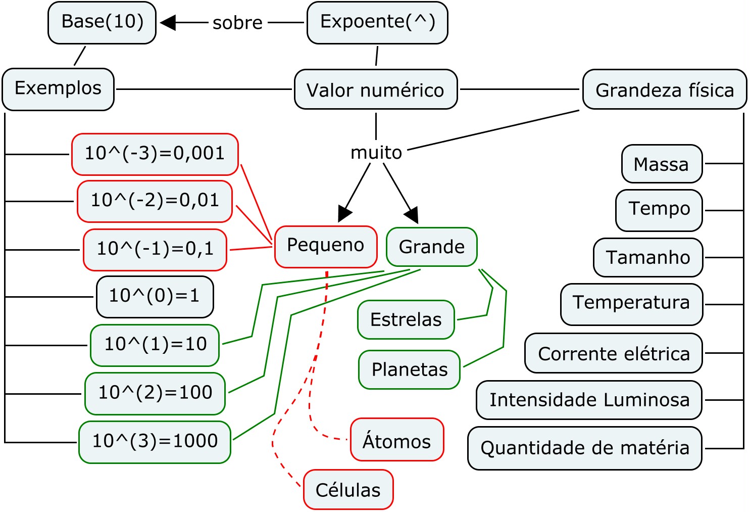 MAPA MENTAL DE NOTAÇAO CIENTIFICA - Conceitos de Física